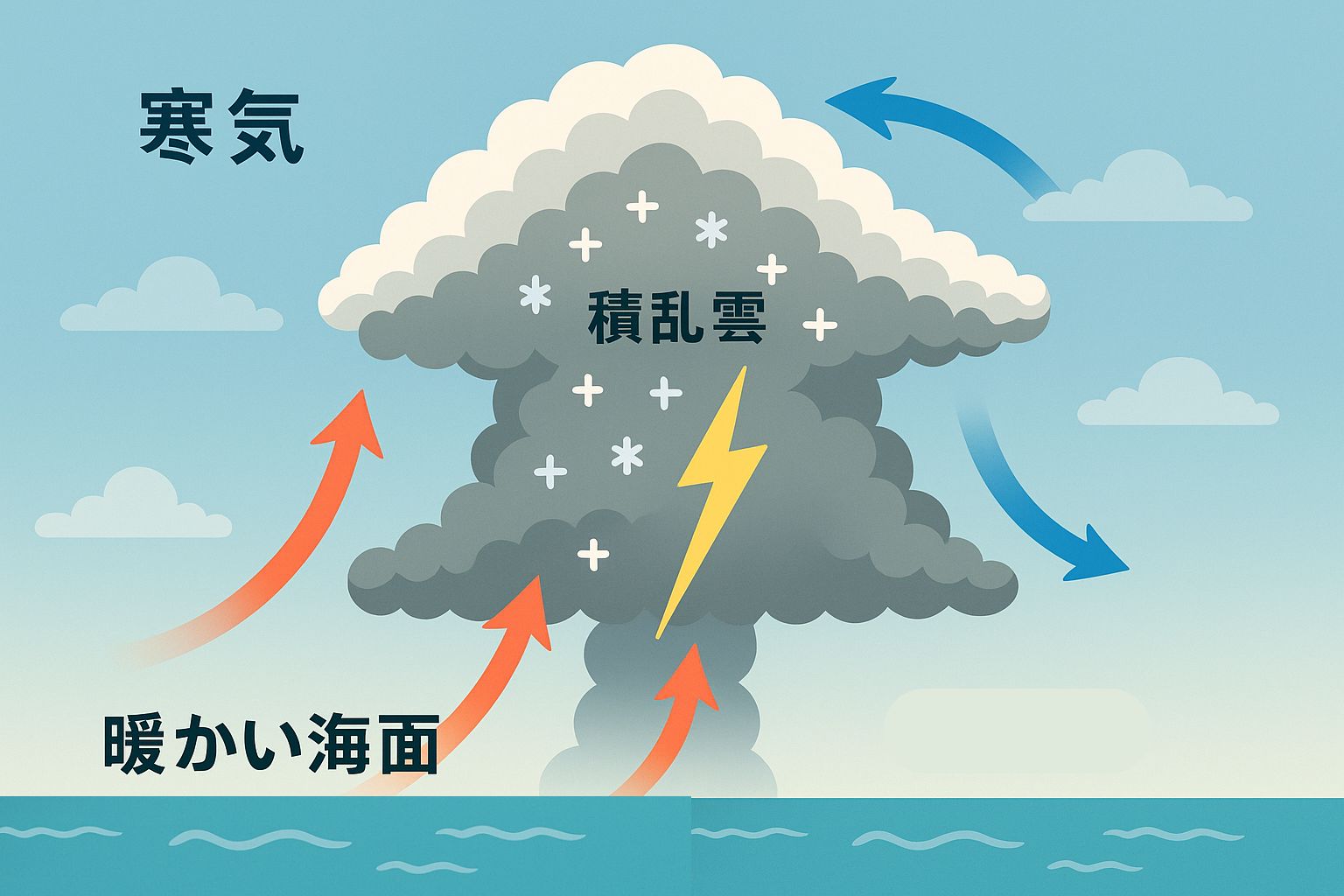 冬の雷はどうやって起きるかを示す図。寒気と暖かい海面の温度差で発生する積乱雲の構造を解説し、夏の雷との違いをわかりやすく表現