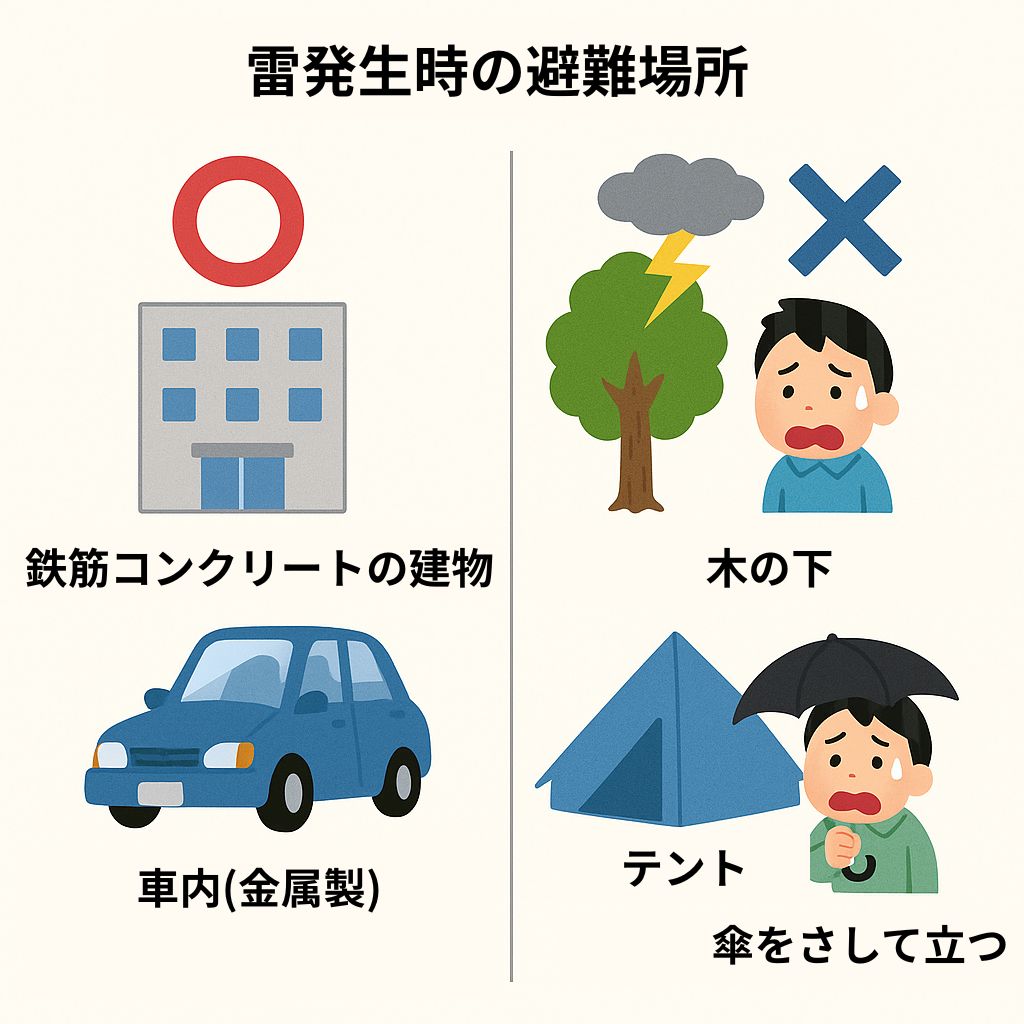 雷発生時の避難場所を示した図。鉄筋コンクリートの建物や車内（金属製）は安全な避難場所として◯、木の下・テント内・傘をさして立つ行為は危険な場所として×で示している。