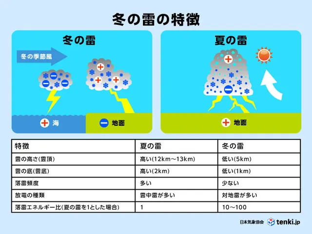 冬の雷の特徴を示す図解（雲の高さ、電流の大きさ、エネルギーの比較）
