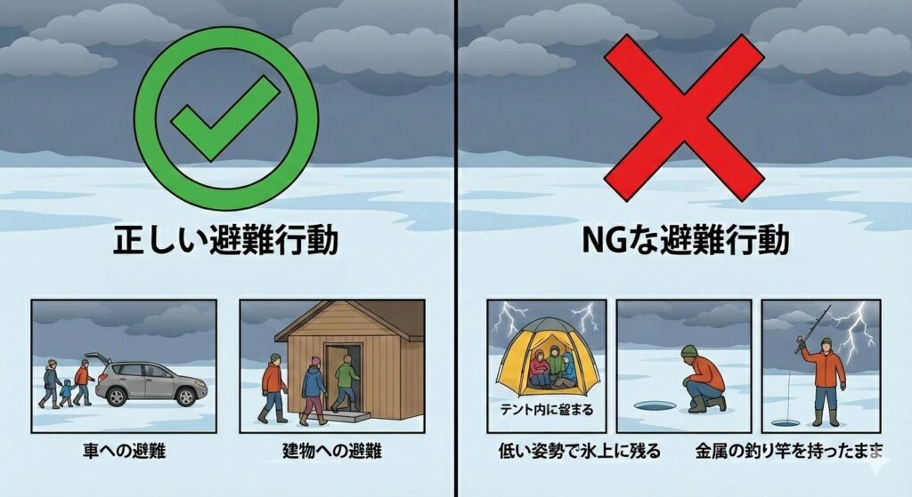 避難行動を示すインフォグラフィック。左側に○印で正しい行動(車への避難、建物への避難)、右側に×印でNG行動(テント内に留まる、低い姿勢で氷上に残る、金属の釣り竿を持ったまま)を並べて表示