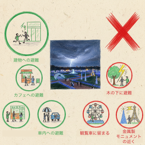 避難行動を示すインフォグラフィック。左側に○印で正しい行動（建物への避難、カフェへの避難、車内への避難）、右側に×印でNG行動（木の下に避難、観覧車に留まる、金属製モニュメントの近くに留まる）を並べて表示]