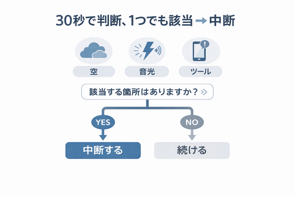 「30秒で判断、1つでも該当→中断」と書かれたインフォグラフィック。空・音光・ツールの3項目を確認し、「該当する箇所はありますか?」という問いに対して、YESなら「中断する」、NOなら「続ける」と分岐する判断フローを示している。